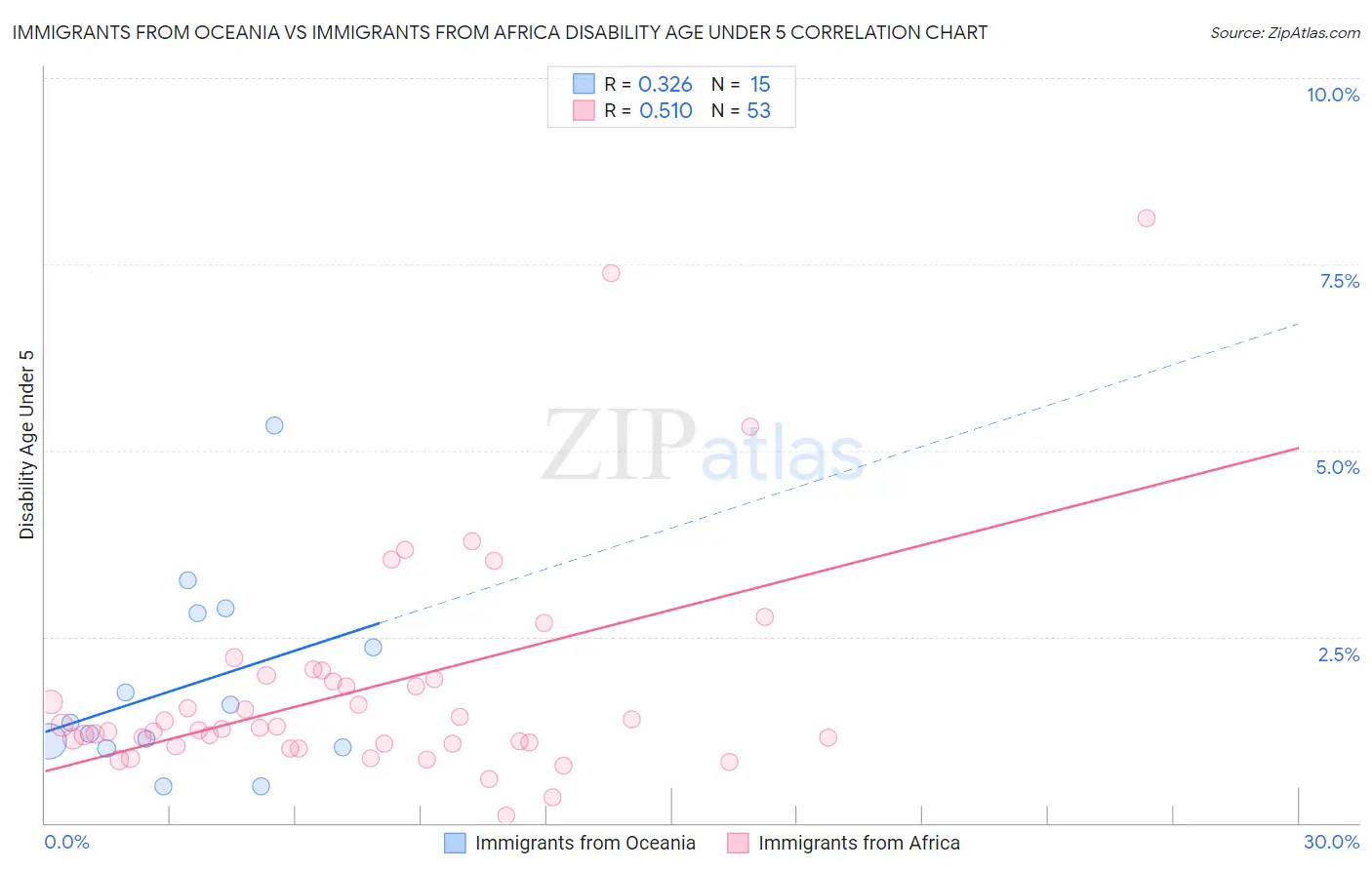 Immigrants from Oceania vs Immigrants from Africa Disability Age Under 5