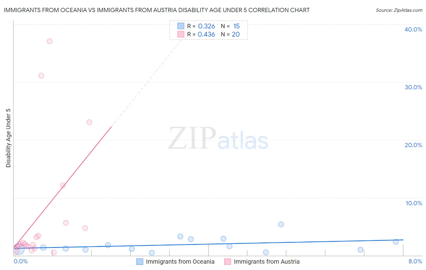 Immigrants from Oceania vs Immigrants from Austria Disability Age Under 5