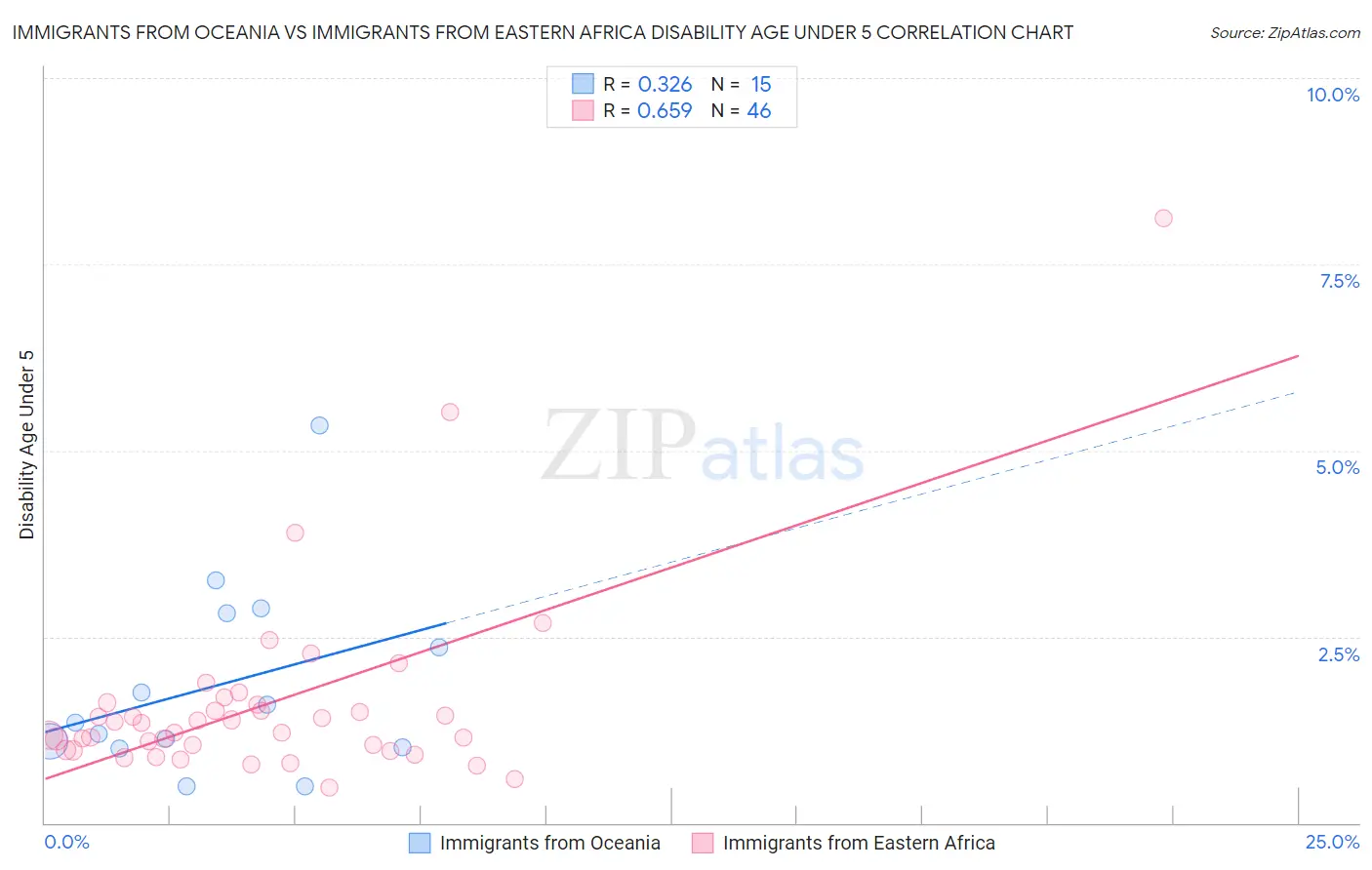 Immigrants from Oceania vs Immigrants from Eastern Africa Disability Age Under 5