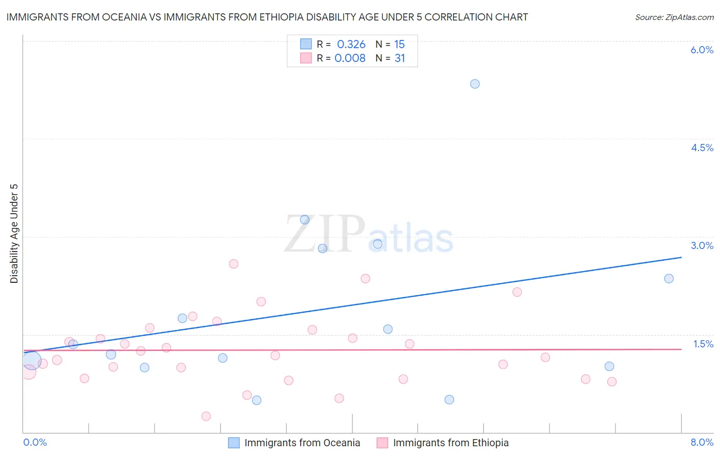 Immigrants from Oceania vs Immigrants from Ethiopia Disability Age Under 5