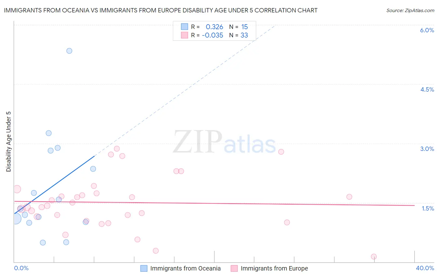 Immigrants from Oceania vs Immigrants from Europe Disability Age Under 5