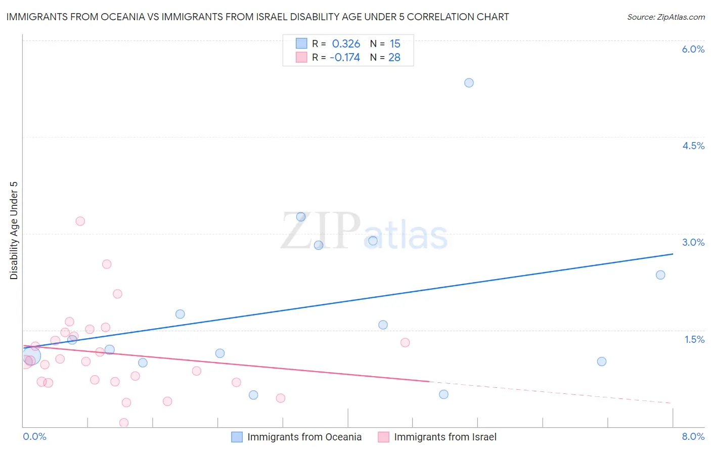 Immigrants from Oceania vs Immigrants from Israel Disability Age Under 5