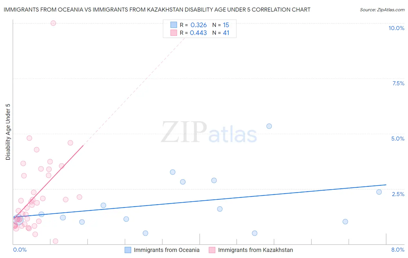 Immigrants from Oceania vs Immigrants from Kazakhstan Disability Age Under 5