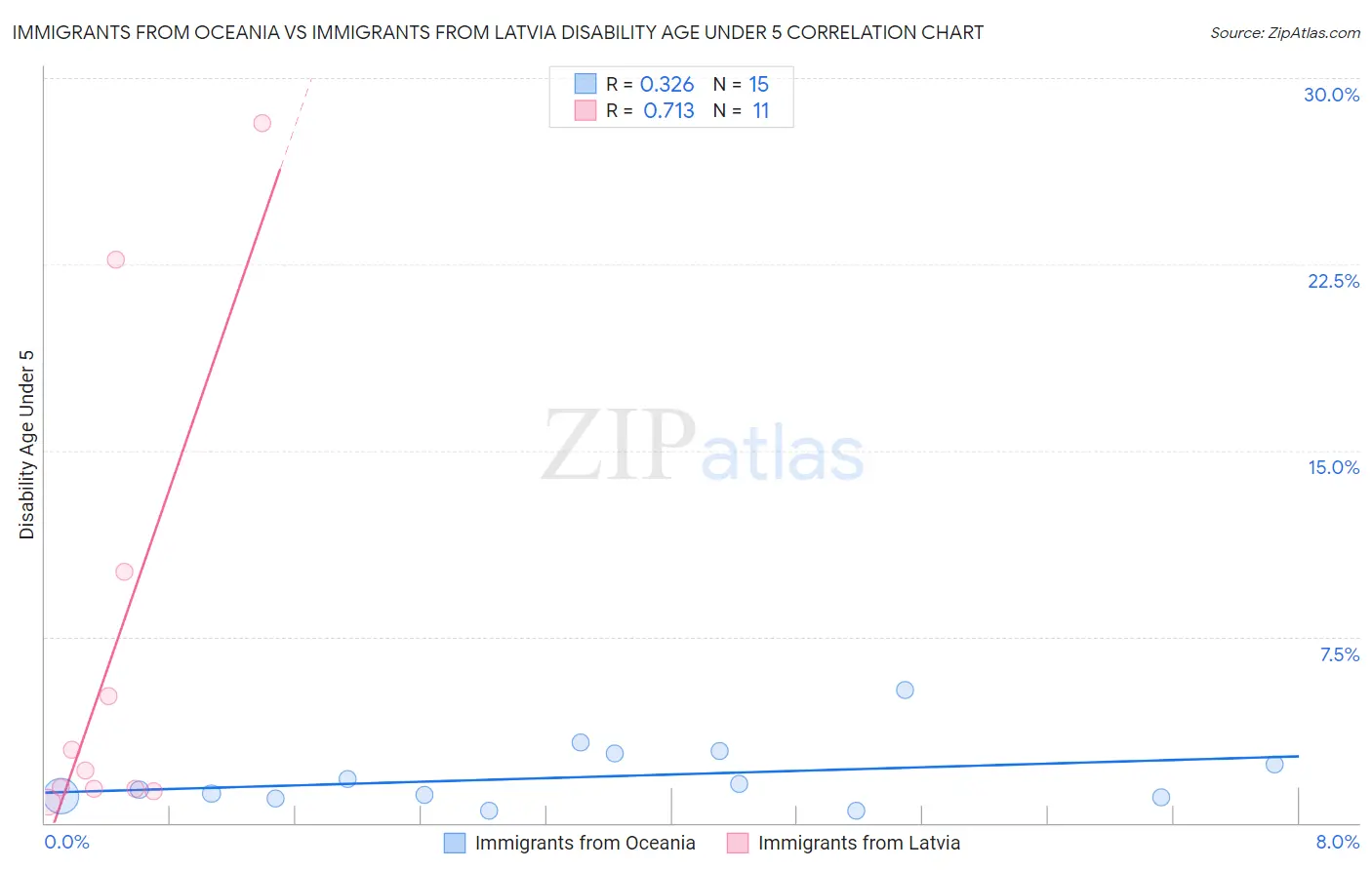 Immigrants from Oceania vs Immigrants from Latvia Disability Age Under 5