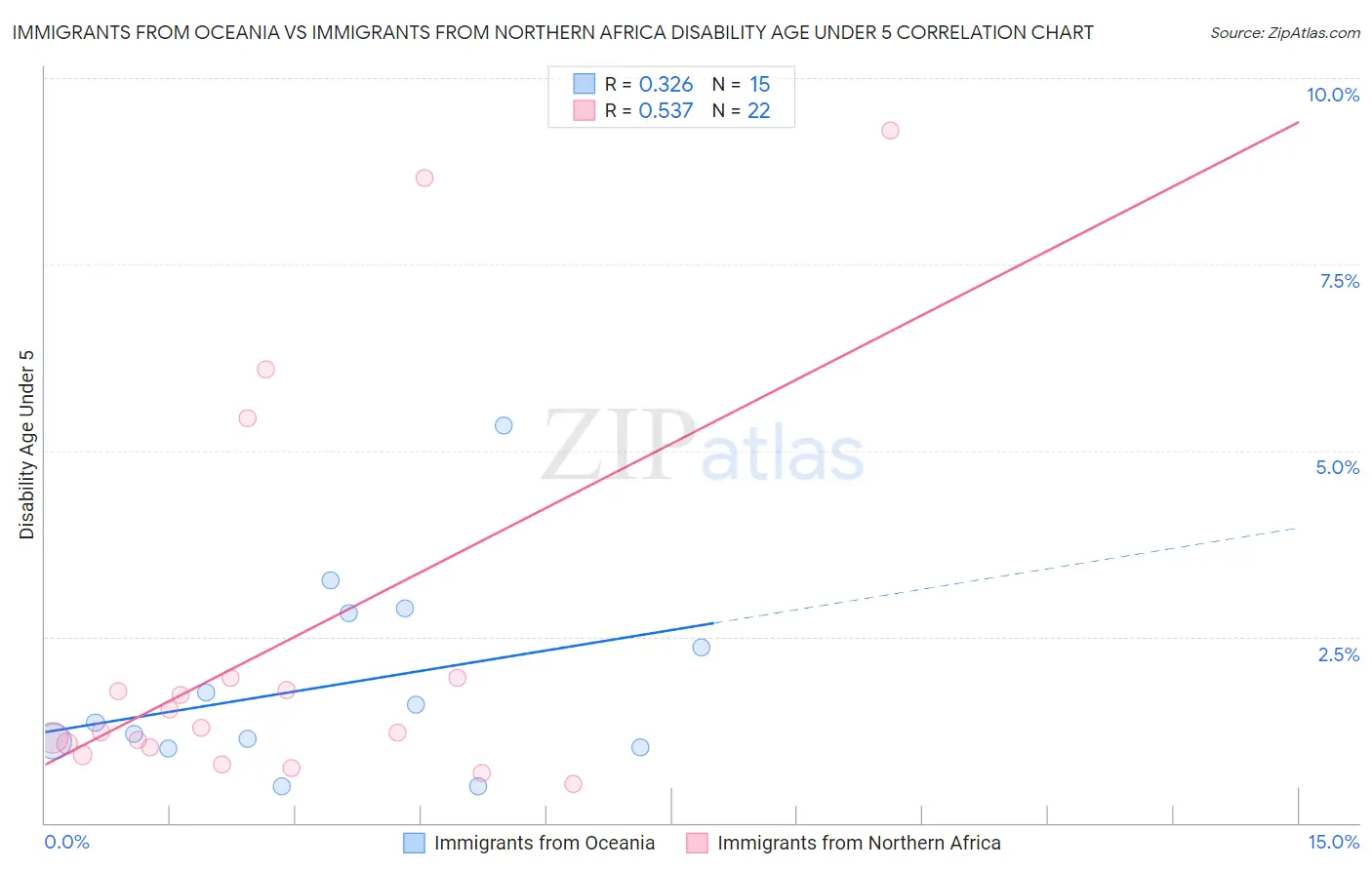 Immigrants from Oceania vs Immigrants from Northern Africa Disability Age Under 5