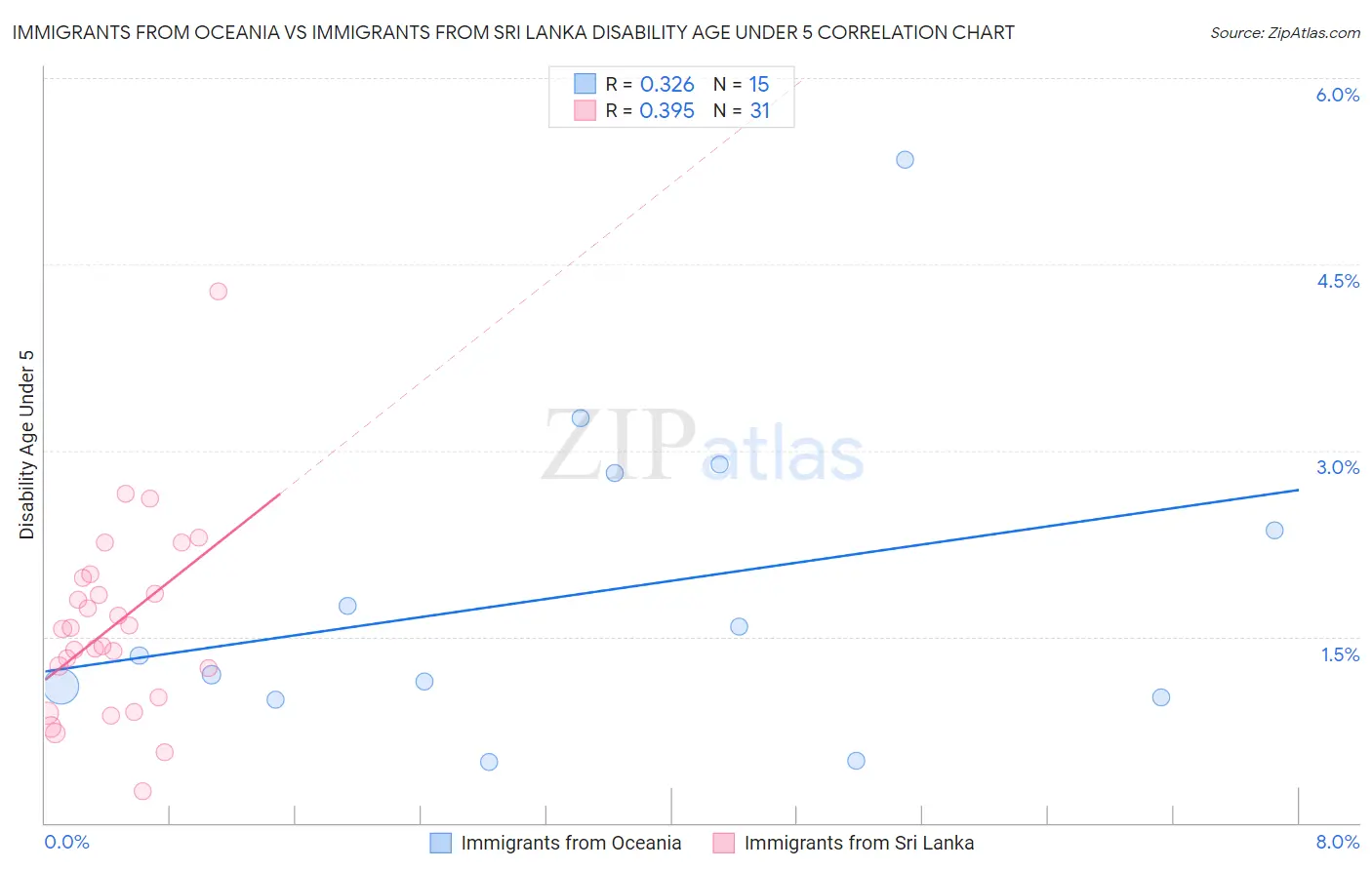 Immigrants from Oceania vs Immigrants from Sri Lanka Disability Age Under 5