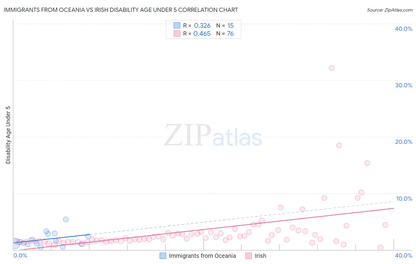 Immigrants from Oceania vs Irish Disability Age Under 5