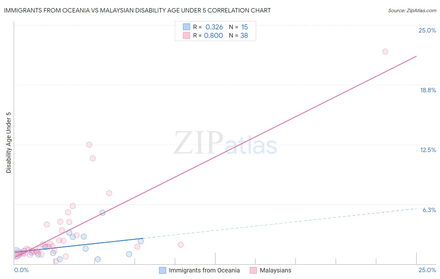 Immigrants from Oceania vs Malaysian Disability Age Under 5