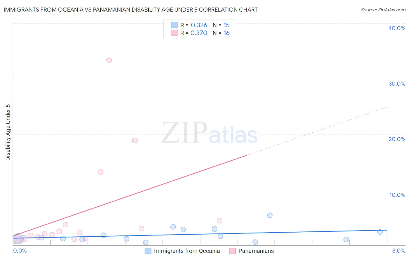 Immigrants from Oceania vs Panamanian Disability Age Under 5