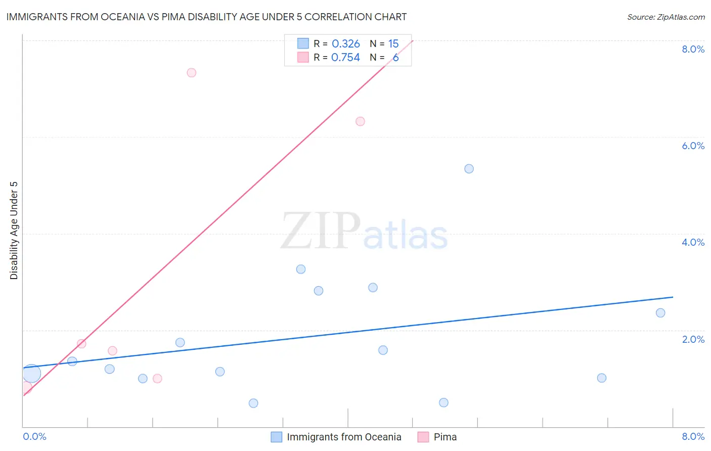 Immigrants from Oceania vs Pima Disability Age Under 5