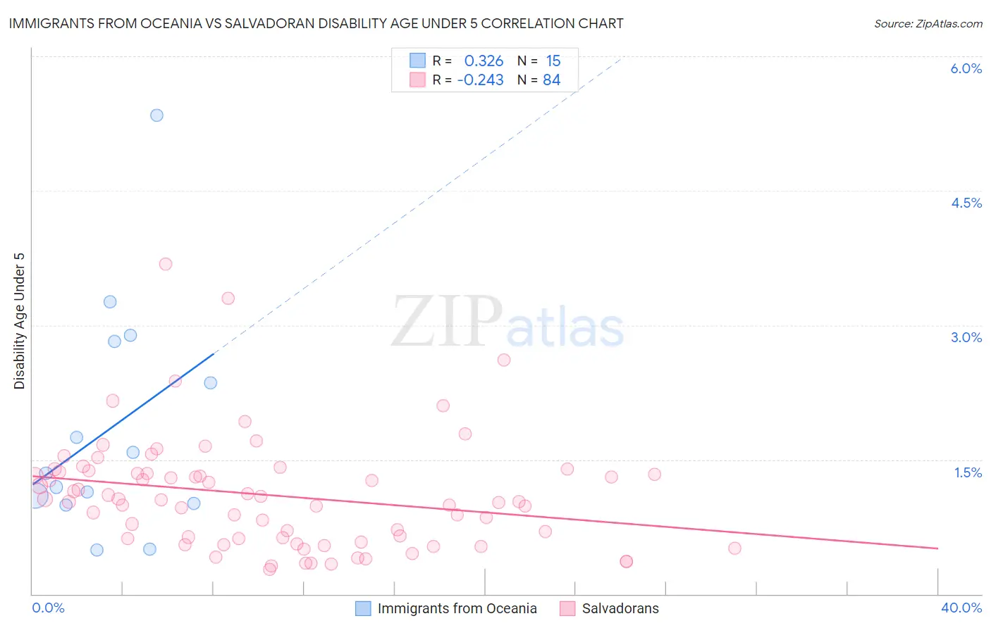 Immigrants from Oceania vs Salvadoran Disability Age Under 5