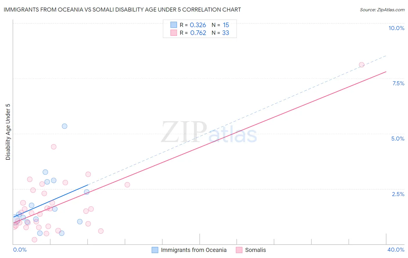 Immigrants from Oceania vs Somali Disability Age Under 5