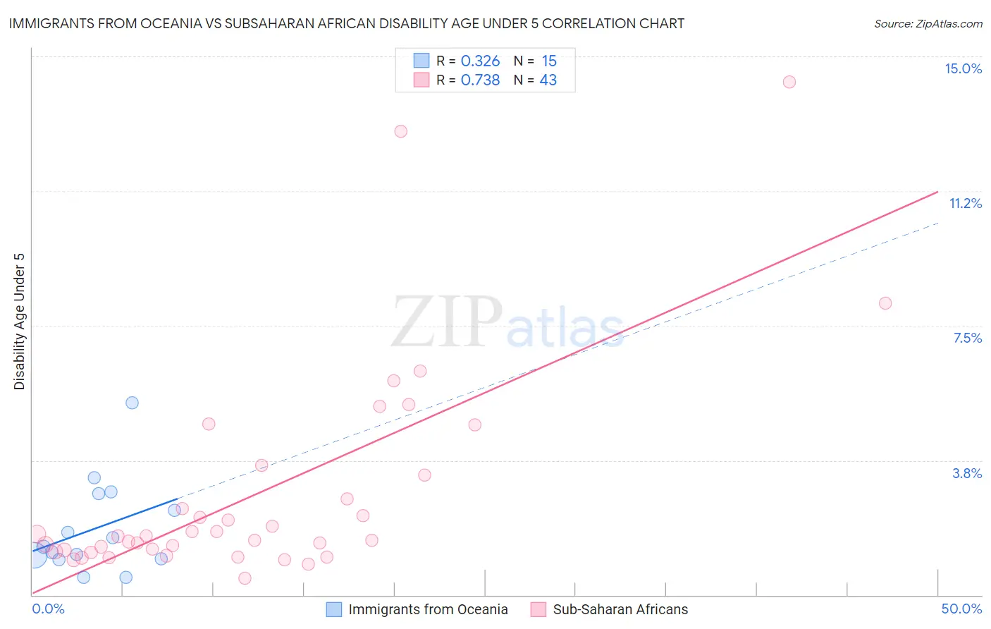 Immigrants from Oceania vs Subsaharan African Disability Age Under 5