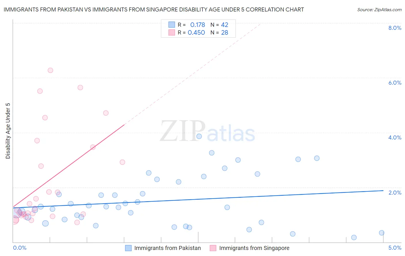 Immigrants from Pakistan vs Immigrants from Singapore Disability Age Under 5