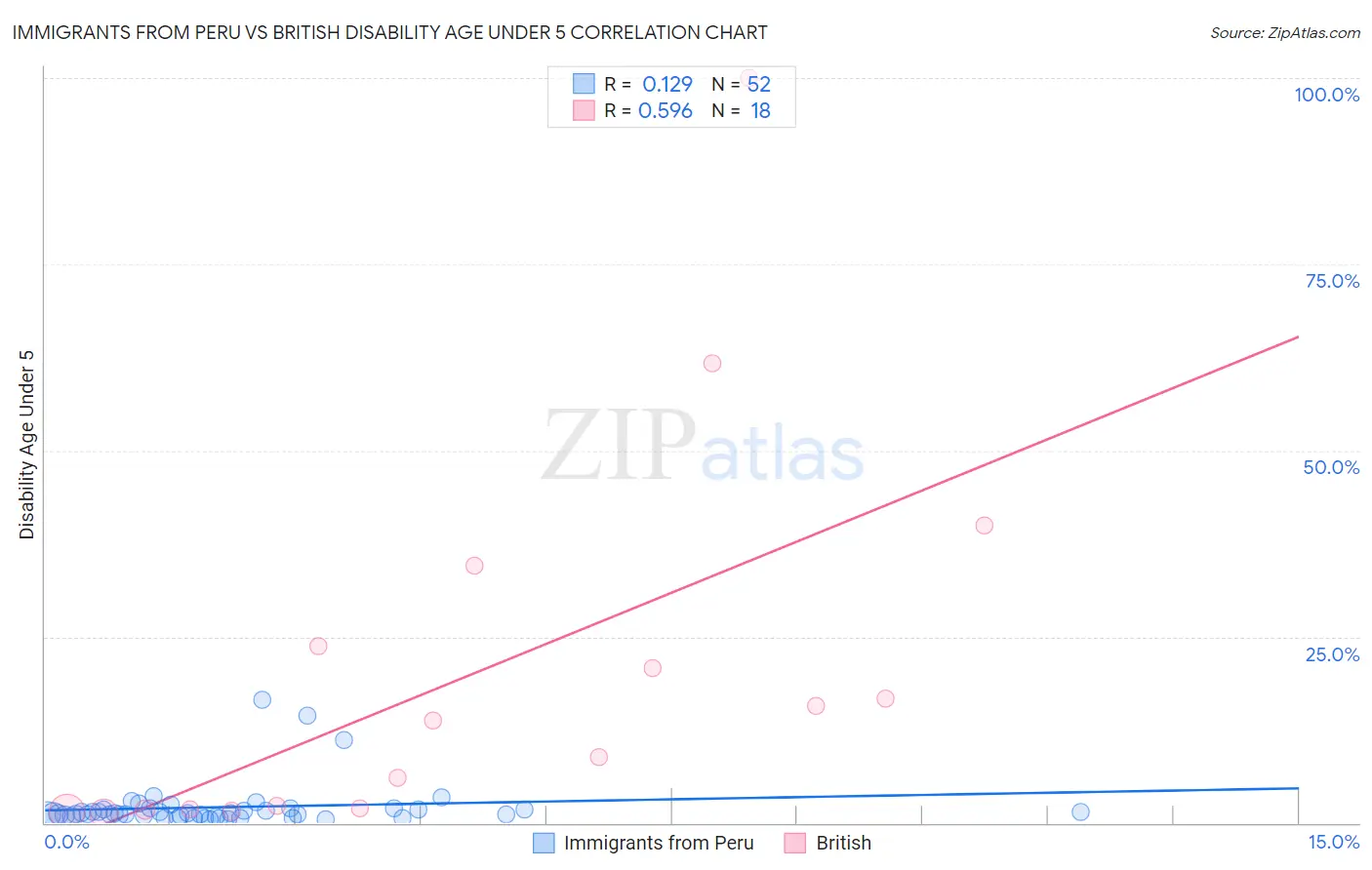 Immigrants from Peru vs British Disability Age Under 5