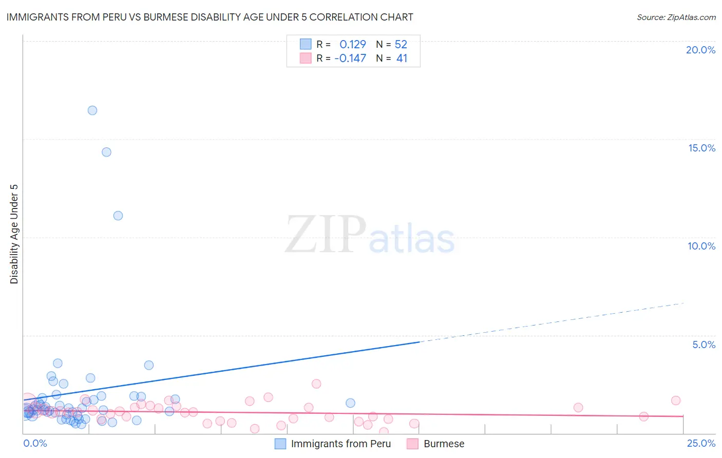 Immigrants from Peru vs Burmese Disability Age Under 5