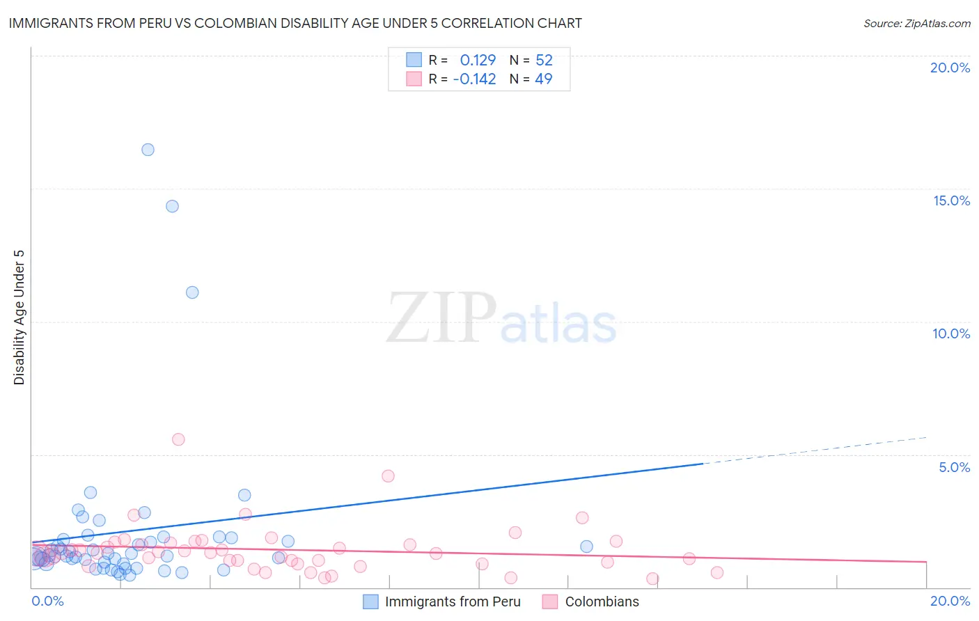 Immigrants from Peru vs Colombian Disability Age Under 5
