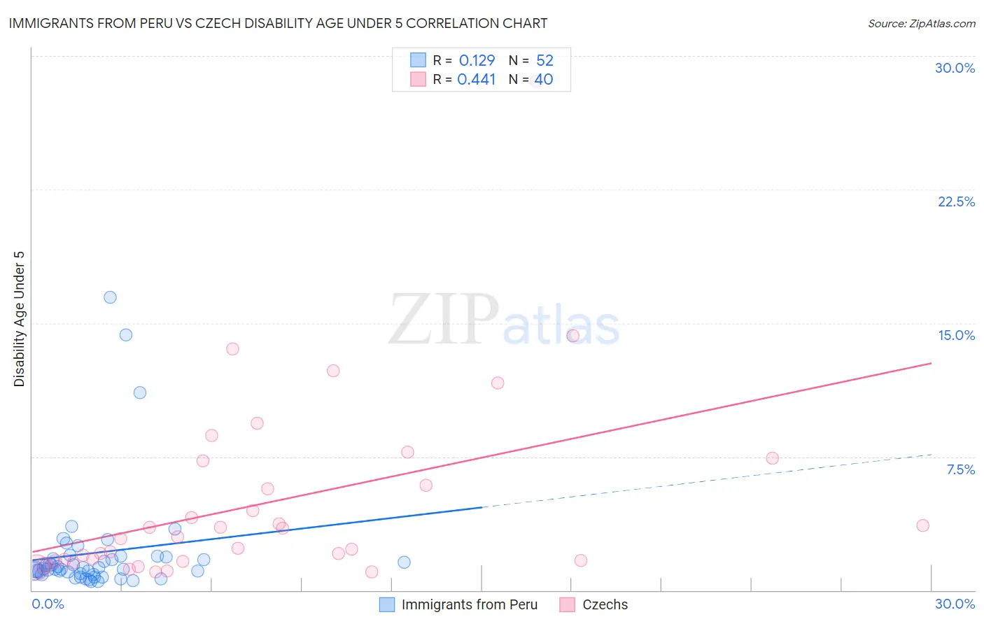 Immigrants from Peru vs Czech Disability Age Under 5