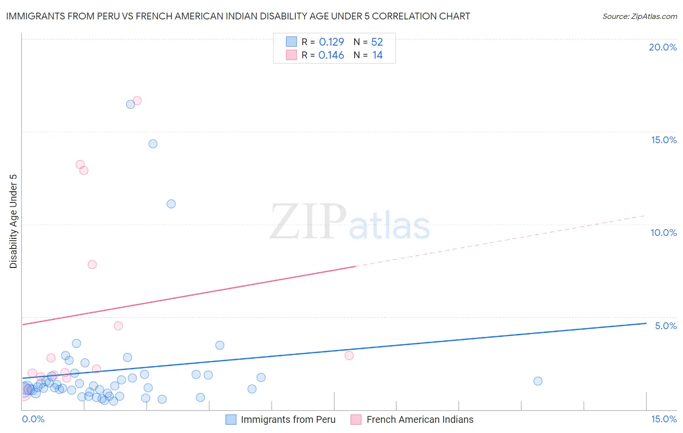 Immigrants from Peru vs French American Indian Disability Age Under 5