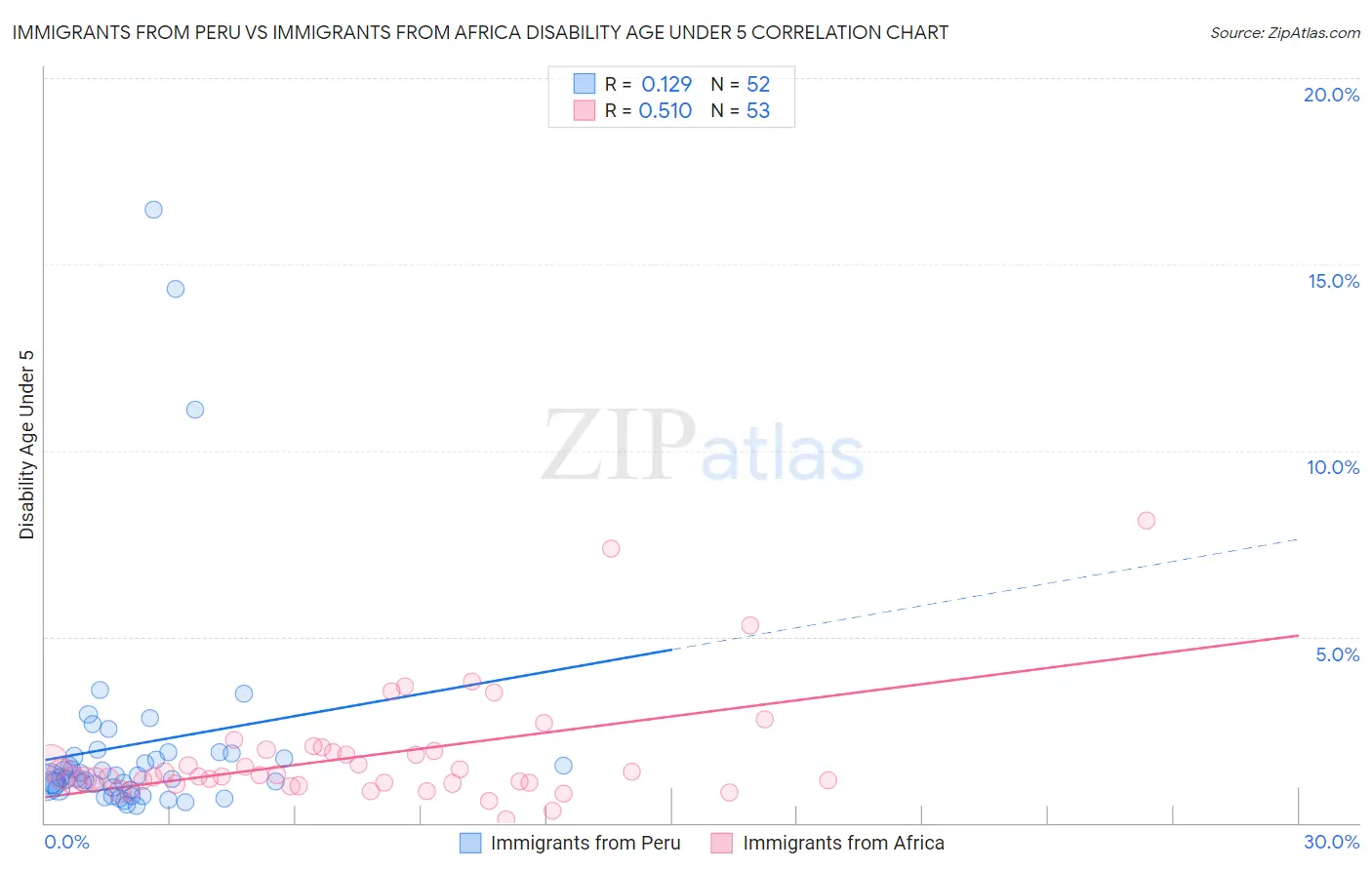 Immigrants from Peru vs Immigrants from Africa Disability Age Under 5