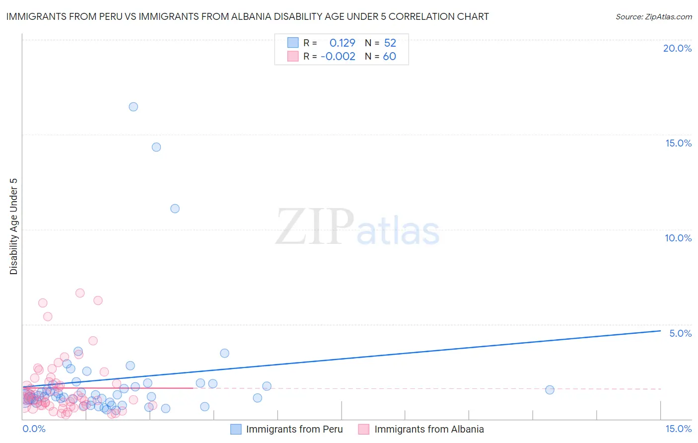 Immigrants from Peru vs Immigrants from Albania Disability Age Under 5