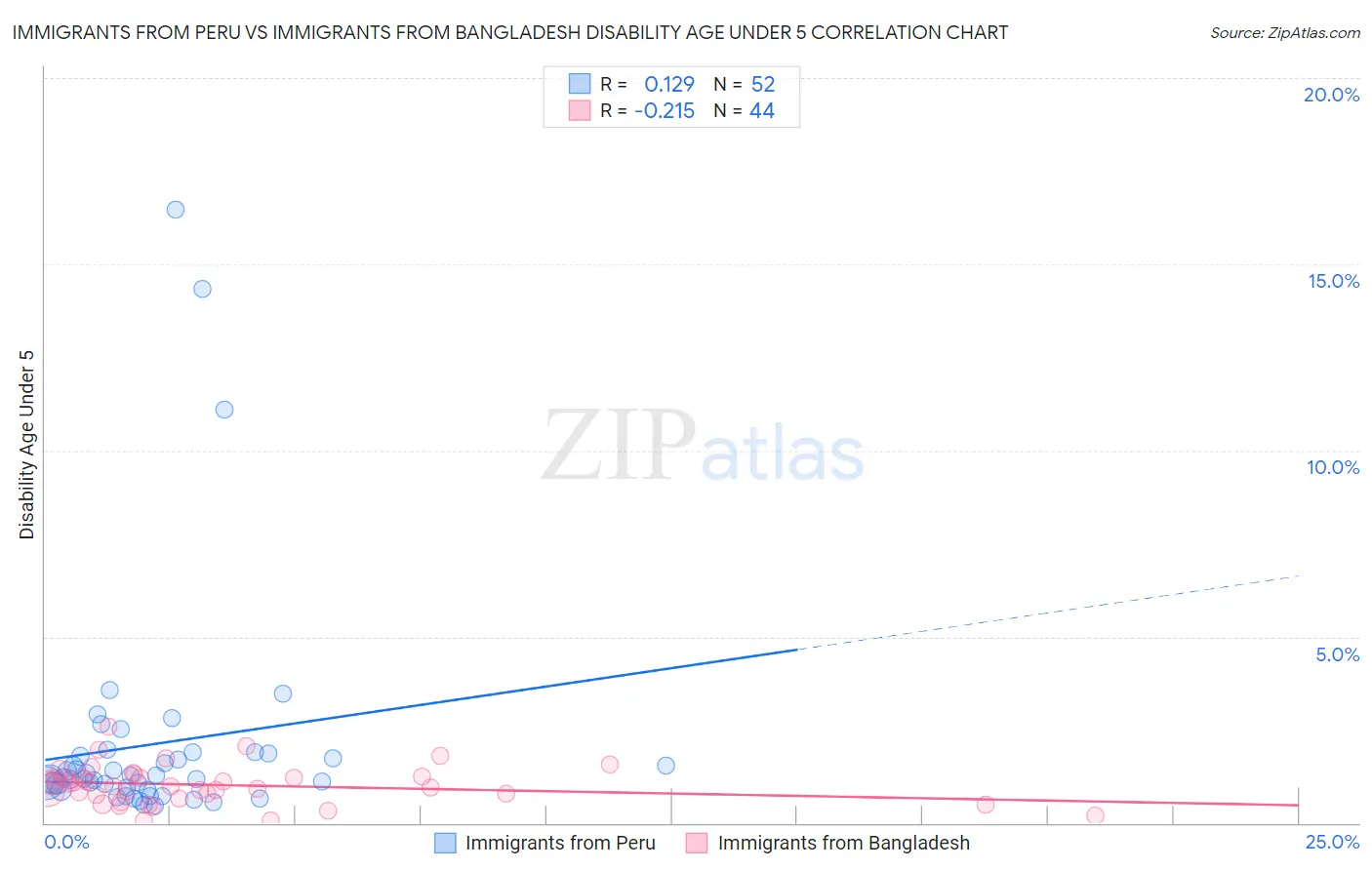 Immigrants from Peru vs Immigrants from Bangladesh Disability Age Under 5