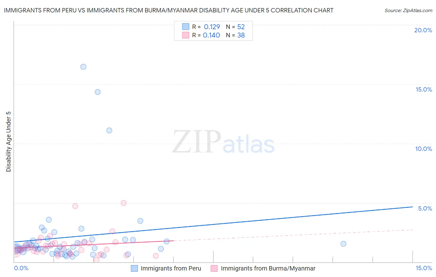 Immigrants from Peru vs Immigrants from Burma/Myanmar Disability Age Under 5