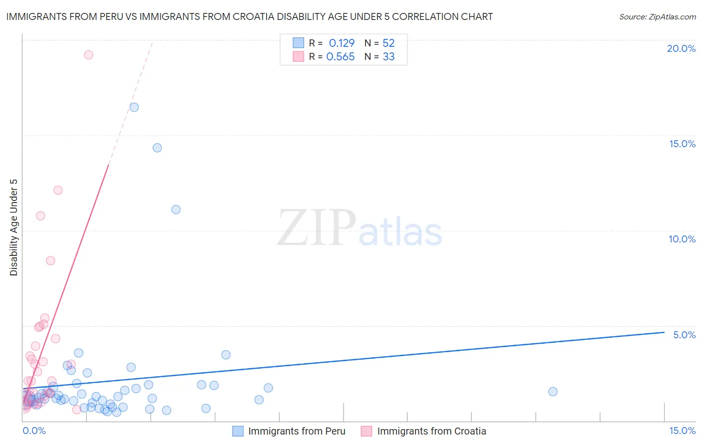 Immigrants from Peru vs Immigrants from Croatia Disability Age Under 5