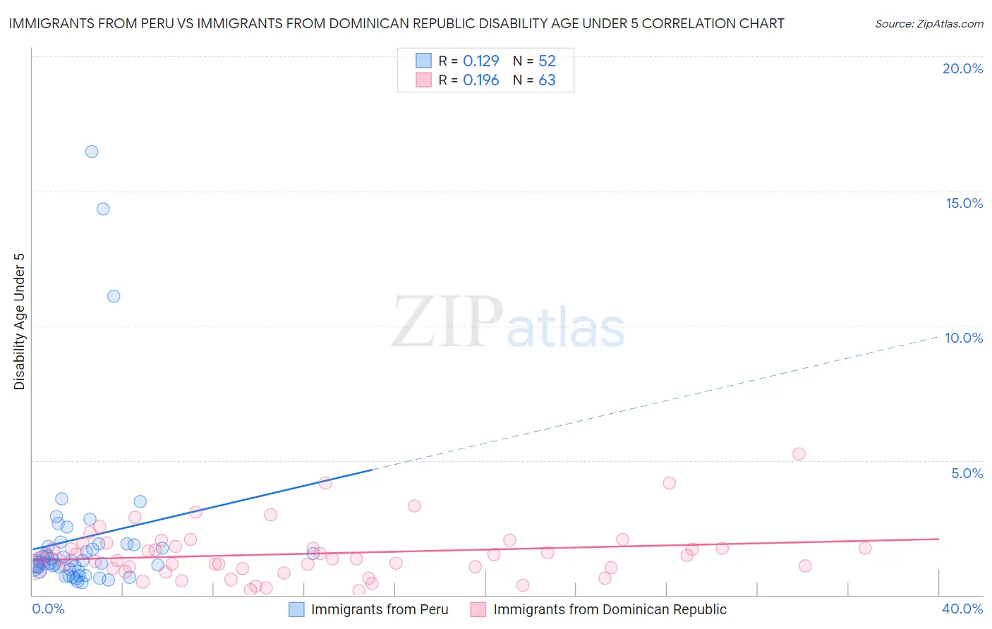 Immigrants from Peru vs Immigrants from Dominican Republic Disability Age Under 5