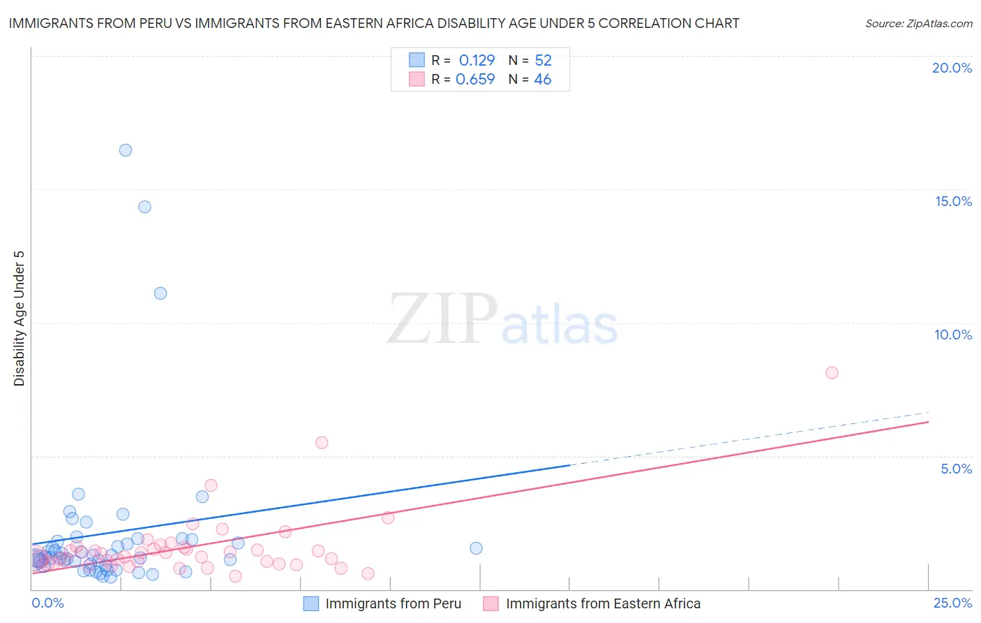 Immigrants from Peru vs Immigrants from Eastern Africa Disability Age Under 5