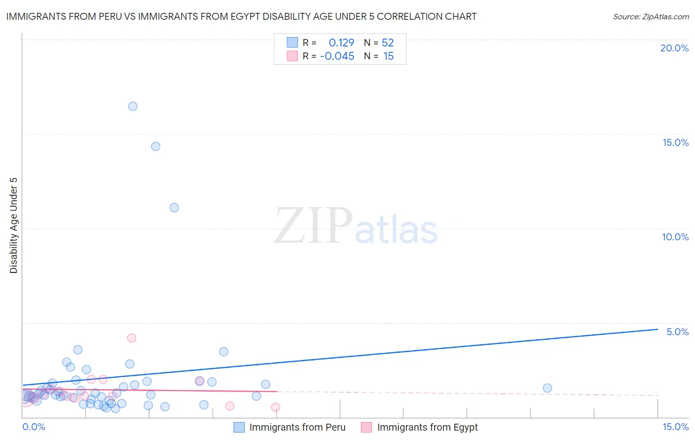 Immigrants from Peru vs Immigrants from Egypt Disability Age Under 5