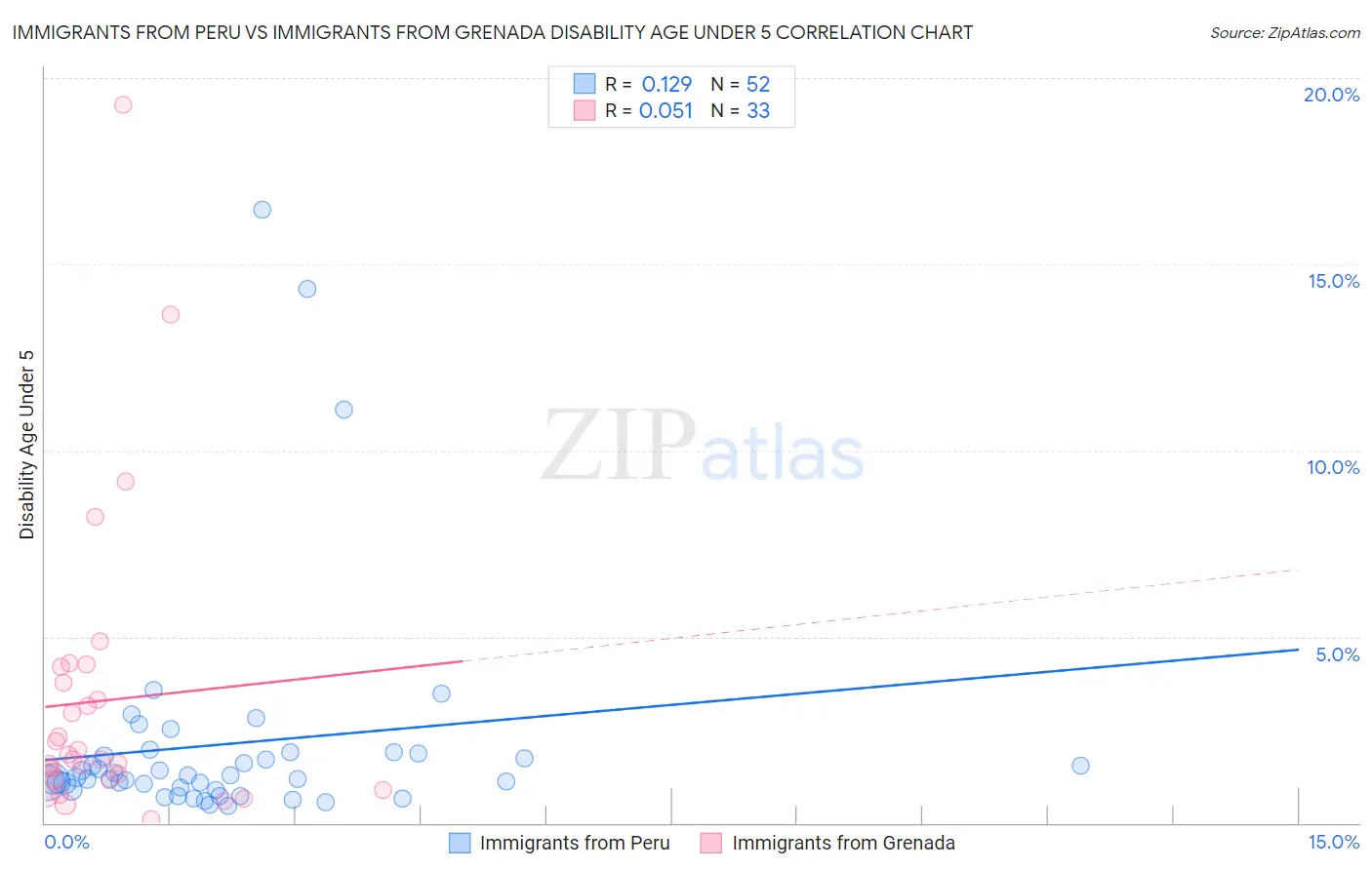 Immigrants from Peru vs Immigrants from Grenada Disability Age Under 5