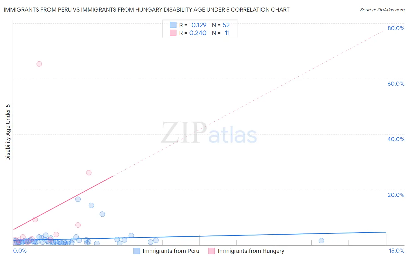 Immigrants from Peru vs Immigrants from Hungary Disability Age Under 5