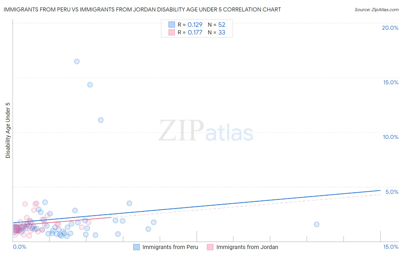 Immigrants from Peru vs Immigrants from Jordan Disability Age Under 5