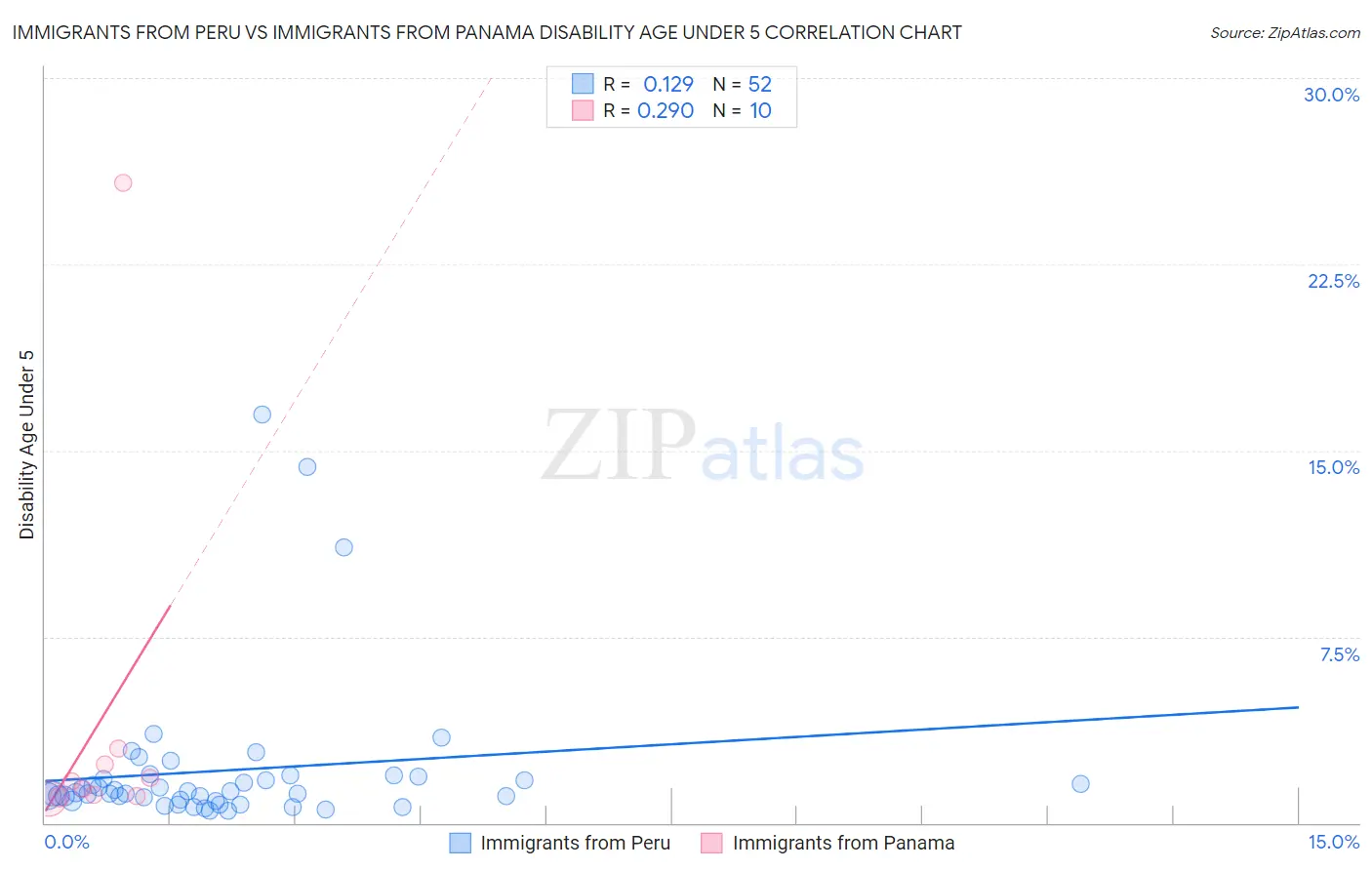 Immigrants from Peru vs Immigrants from Panama Disability Age Under 5