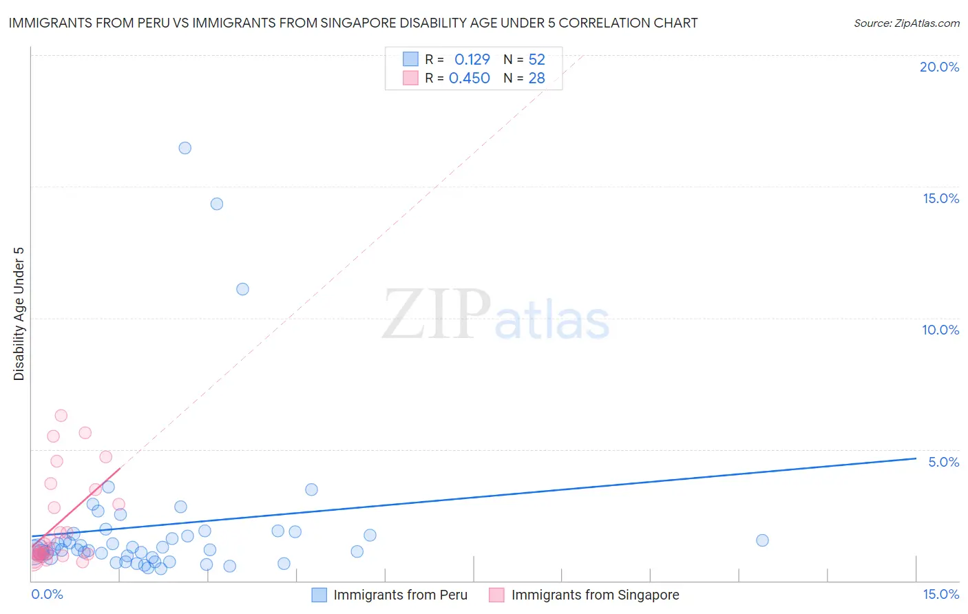 Immigrants from Peru vs Immigrants from Singapore Disability Age Under 5