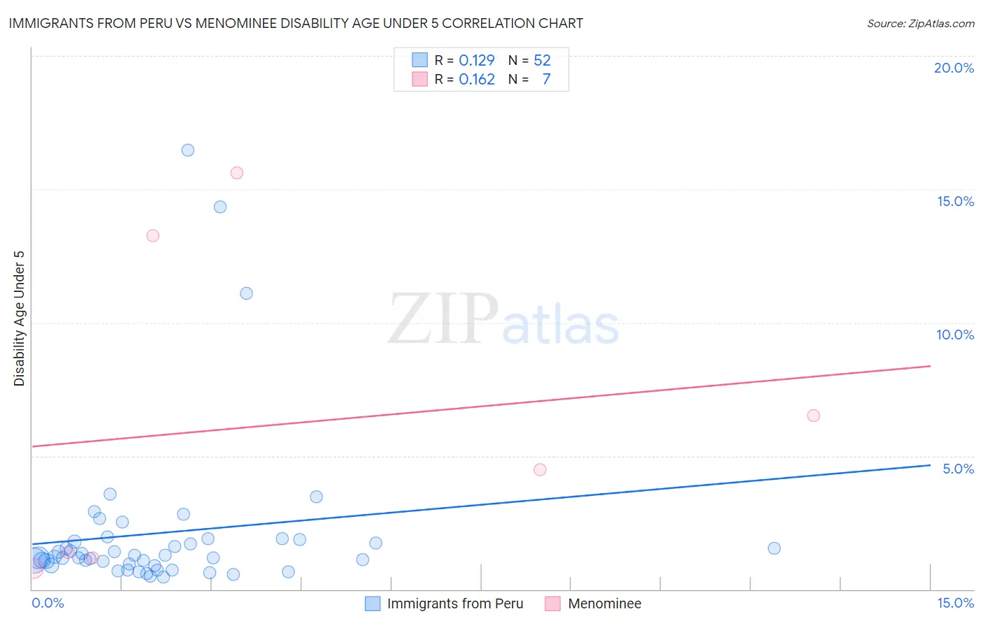 Immigrants from Peru vs Menominee Disability Age Under 5