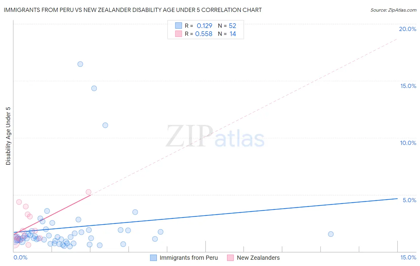 Immigrants from Peru vs New Zealander Disability Age Under 5