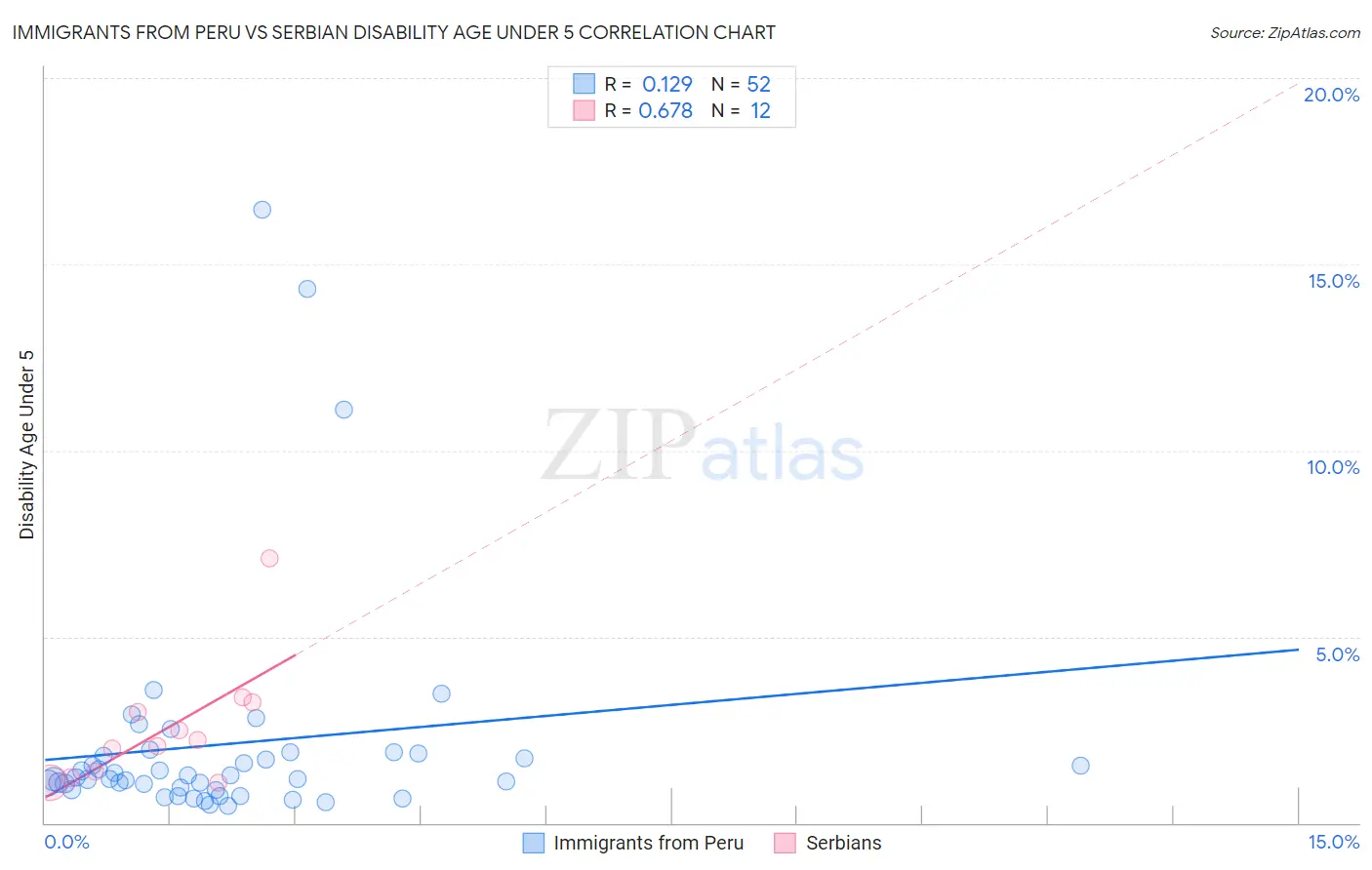 Immigrants from Peru vs Serbian Disability Age Under 5