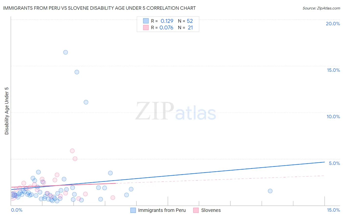 Immigrants from Peru vs Slovene Disability Age Under 5