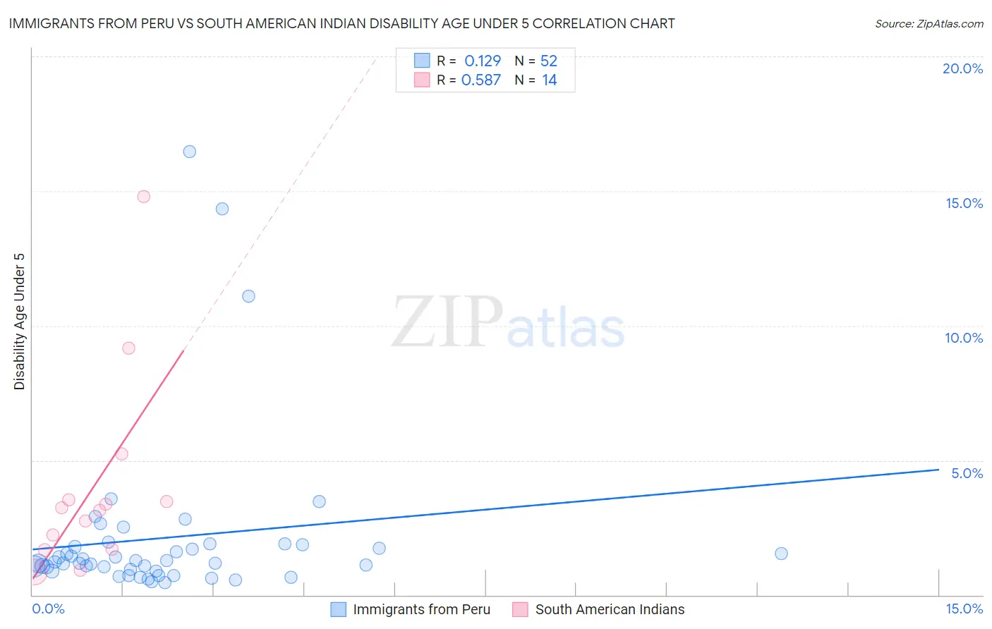 Immigrants from Peru vs South American Indian Disability Age Under 5