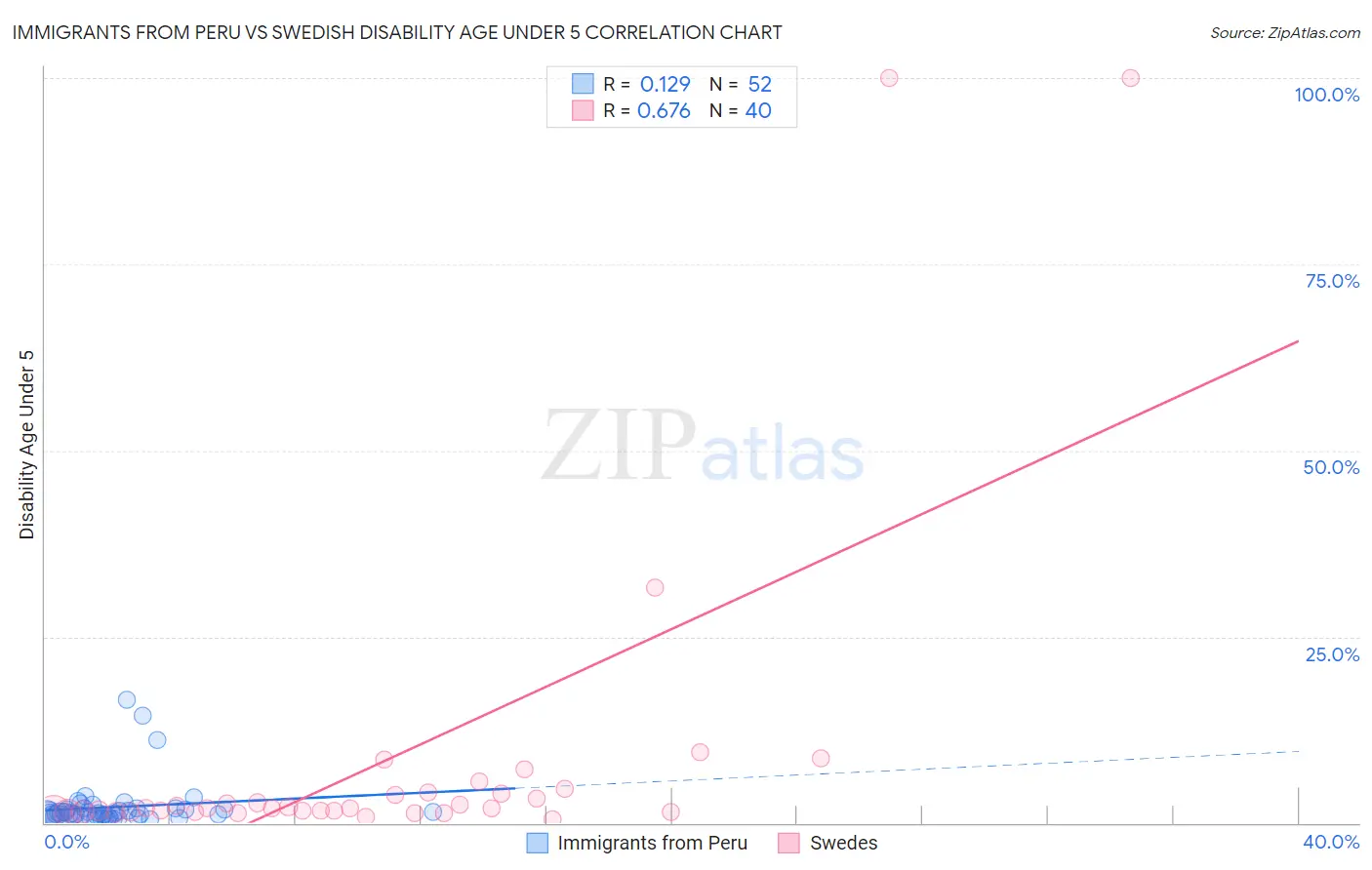 Immigrants from Peru vs Swedish Disability Age Under 5