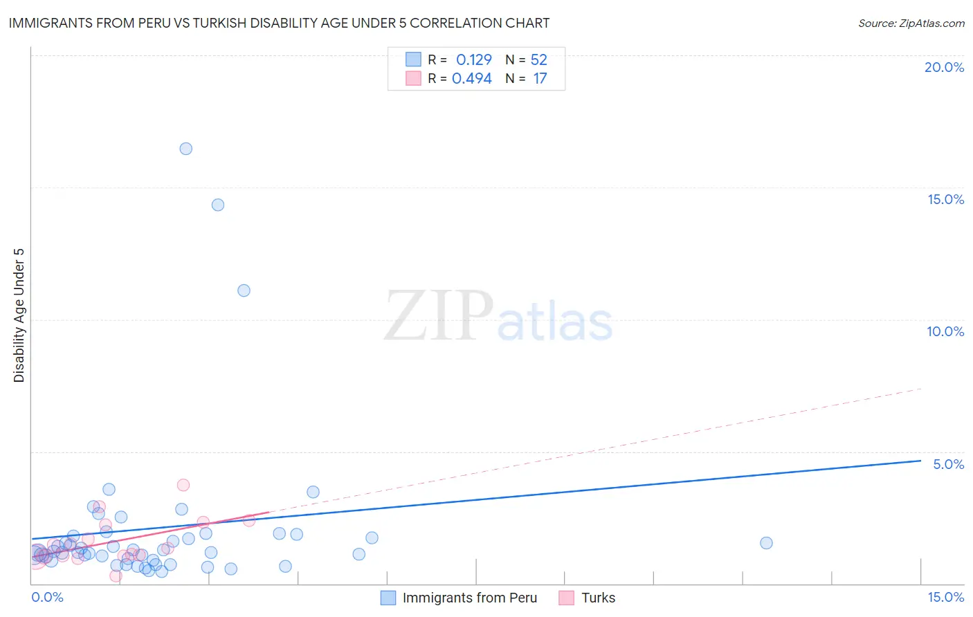 Immigrants from Peru vs Turkish Disability Age Under 5