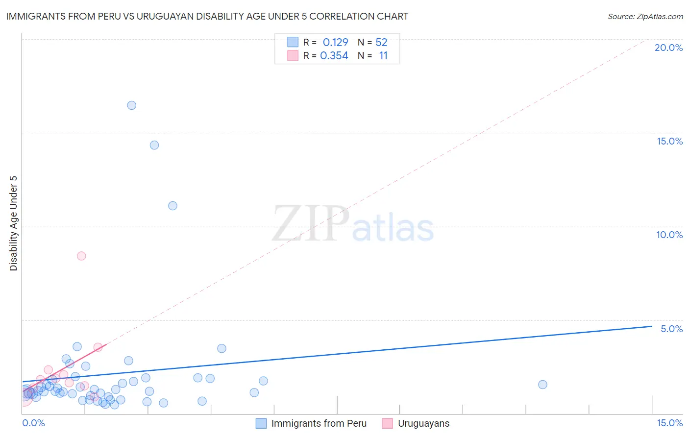 Immigrants from Peru vs Uruguayan Disability Age Under 5