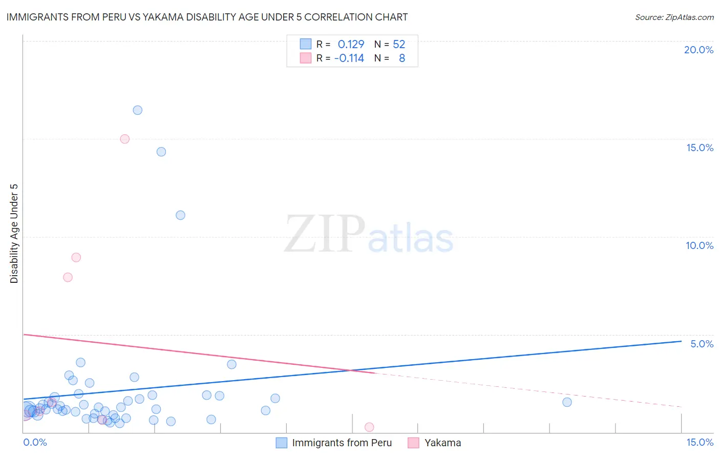 Immigrants from Peru vs Yakama Disability Age Under 5