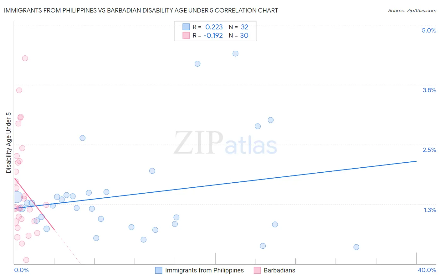 Immigrants from Philippines vs Barbadian Disability Age Under 5