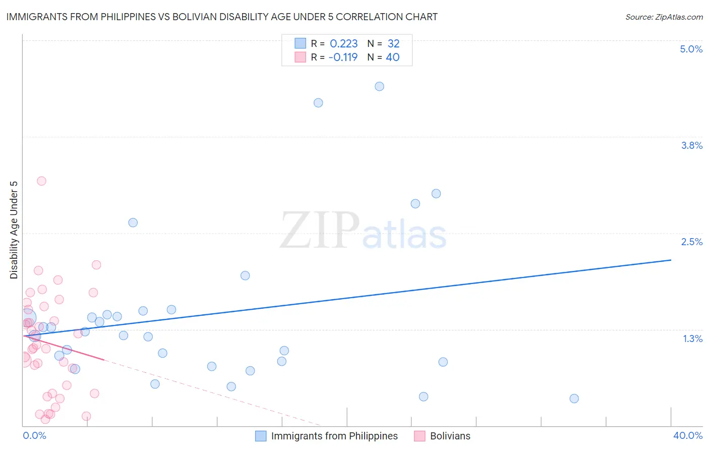 Immigrants from Philippines vs Bolivian Disability Age Under 5