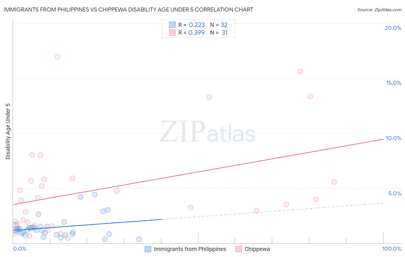 Immigrants from Philippines vs Chippewa Disability Age Under 5