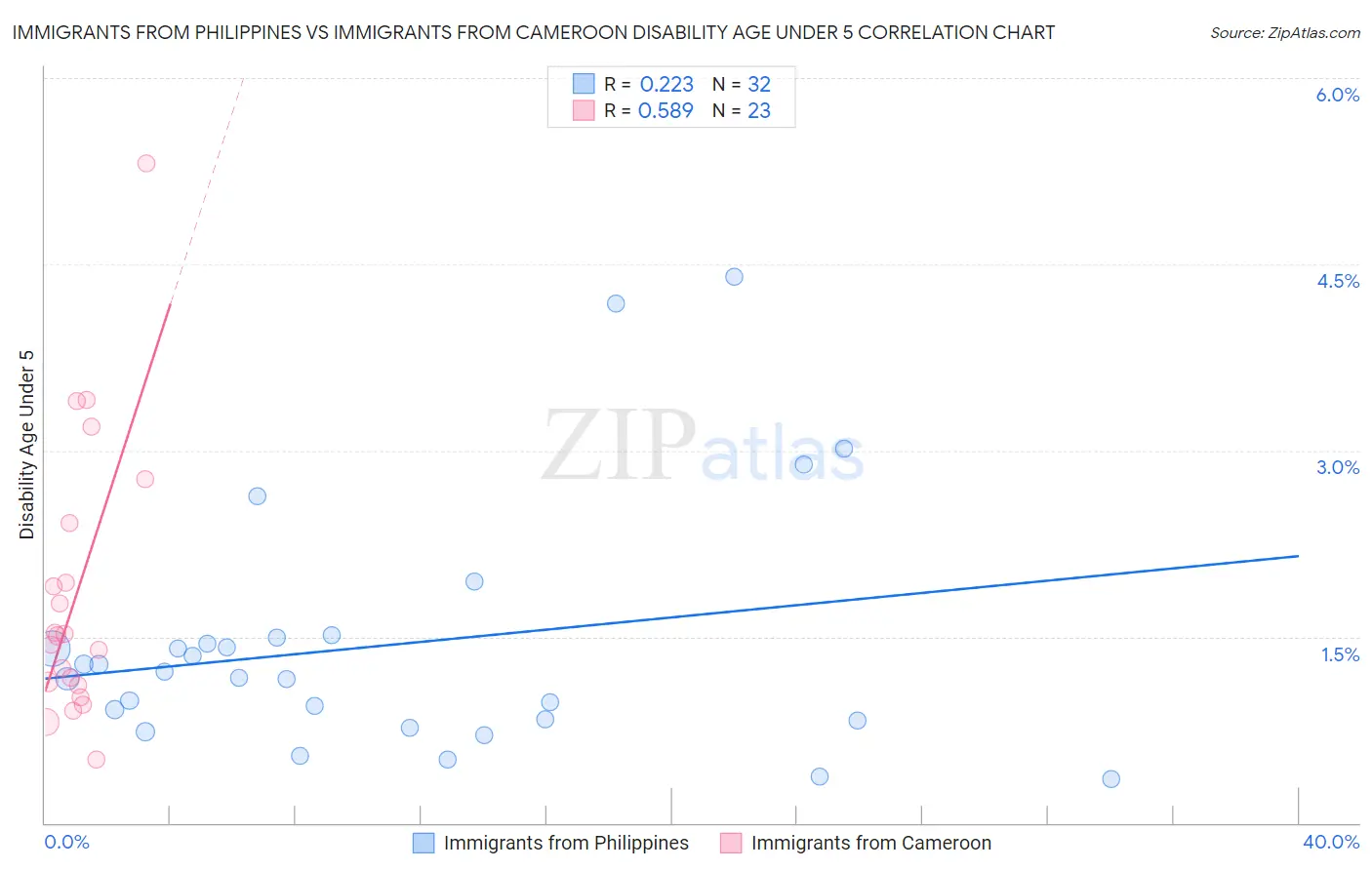 Immigrants from Philippines vs Immigrants from Cameroon Disability Age Under 5