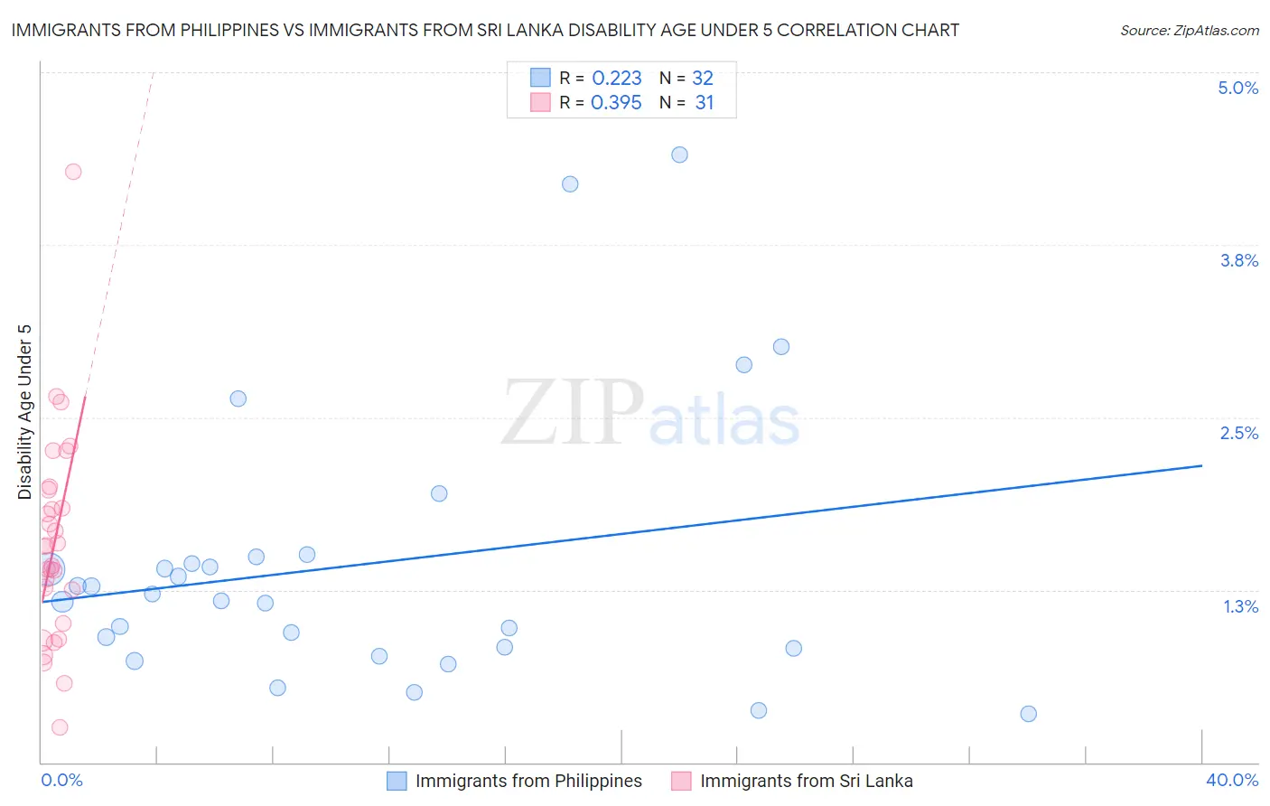 Immigrants from Philippines vs Immigrants from Sri Lanka Disability Age Under 5